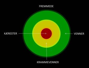Relationscirklen - fra venner over krammevenner til kærester