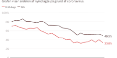 TV2 snyder med coronatal - og kommer alligevel til at afsløre for meget